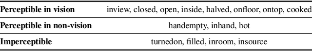 Figure 4 for DKPROMPT: Domain Knowledge Prompting Vision-Language Models for Open-World Planning