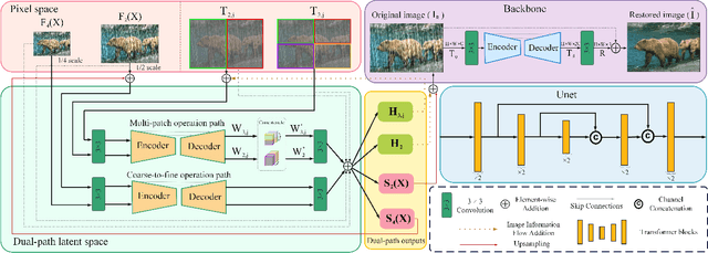 Figure 3 for Dual-Path Multi-Scale Transformer for High-Quality Image Deraining