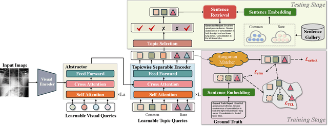 Figure 2 for Topicwise Separable Sentence Retrieval for Medical Report Generation