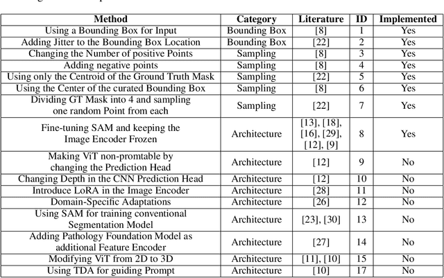 Figure 2 for Exploring SAM Ablations for Enhancing Medical Segmentation in Radiology and Pathology