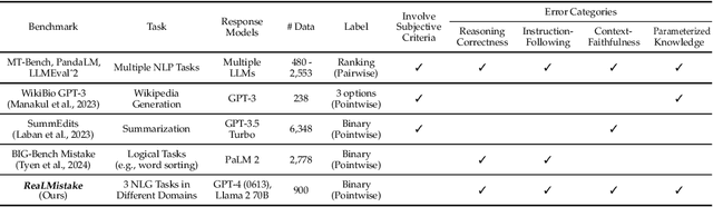 Figure 2 for Evaluating LLMs at Detecting Errors in LLM Responses