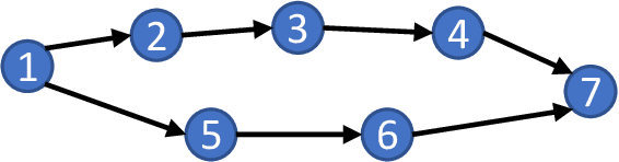 Figure 1 for Information Theoretically Optimal Sample Complexity of Learning Dynamical Directed Acyclic Graphs