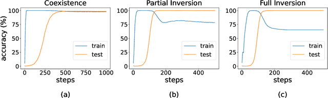 Figure 1 for To grok or not to grok: Disentangling generalization and memorization on corrupted algorithmic datasets