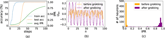 Figure 3 for To grok or not to grok: Disentangling generalization and memorization on corrupted algorithmic datasets