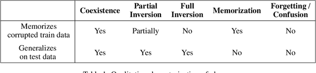 Figure 2 for To grok or not to grok: Disentangling generalization and memorization on corrupted algorithmic datasets