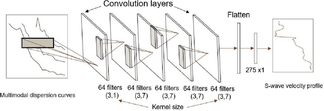 Figure 1 for DispersioNET: Joint Inversion of Rayleigh-Wave Multimode Phase Velocity Dispersion Curves using Convolutional Neural Networks