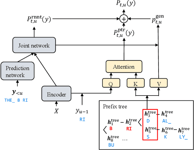 Figure 1 for Phoneme-aware Encoding for Prefix-tree-based Contextual ASR