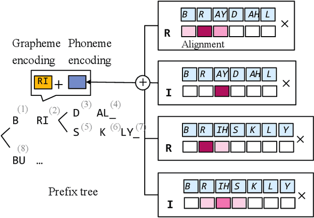 Figure 3 for Phoneme-aware Encoding for Prefix-tree-based Contextual ASR