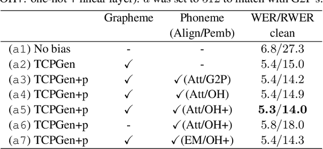 Figure 2 for Phoneme-aware Encoding for Prefix-tree-based Contextual ASR