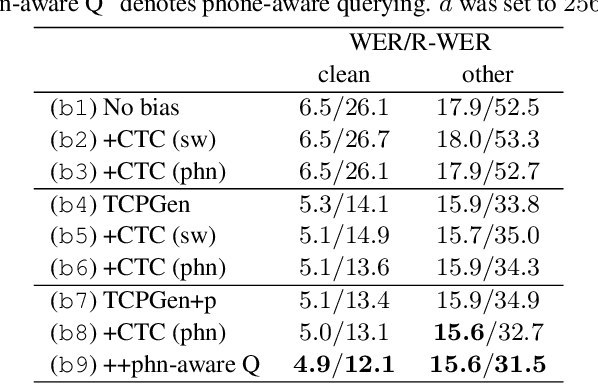 Figure 4 for Phoneme-aware Encoding for Prefix-tree-based Contextual ASR