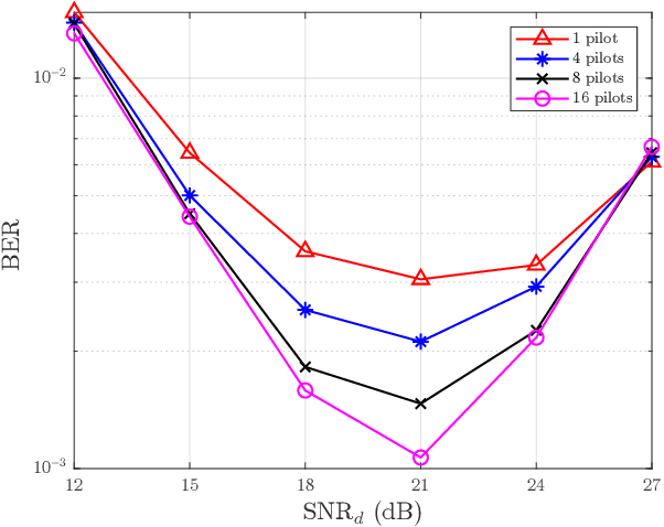 Figure 3 for Channel Estimation for AFDM With Superimposed Pilots