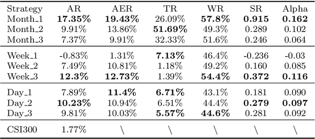 Figure 4 for From attention to profit: quantitative trading strategy based on transformer