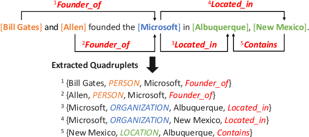 Figure 1 for Distantly-Supervised Joint Entity and Relation Extraction with Noise-Robust Learning