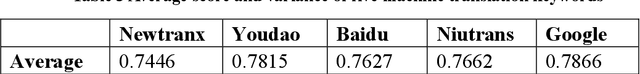 Figure 4 for Evaluation of Machine Translation Based on Semantic Dependencies and Keywords
