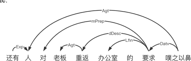 Figure 1 for Evaluation of Machine Translation Based on Semantic Dependencies and Keywords