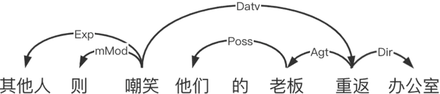 Figure 3 for Evaluation of Machine Translation Based on Semantic Dependencies and Keywords