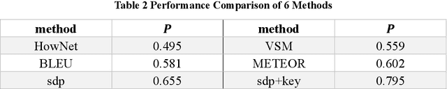 Figure 2 for Evaluation of Machine Translation Based on Semantic Dependencies and Keywords