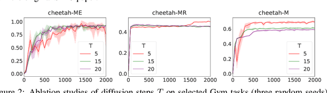 Figure 4 for DiffCPS: Diffusion Model based Constrained Policy Search for Offline Reinforcement Learning