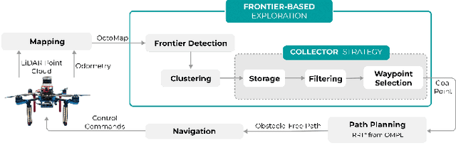 Figure 4 for Autonomous Exploration of Unknown 3D Environments Using a Frontier-Based Collector Strategy