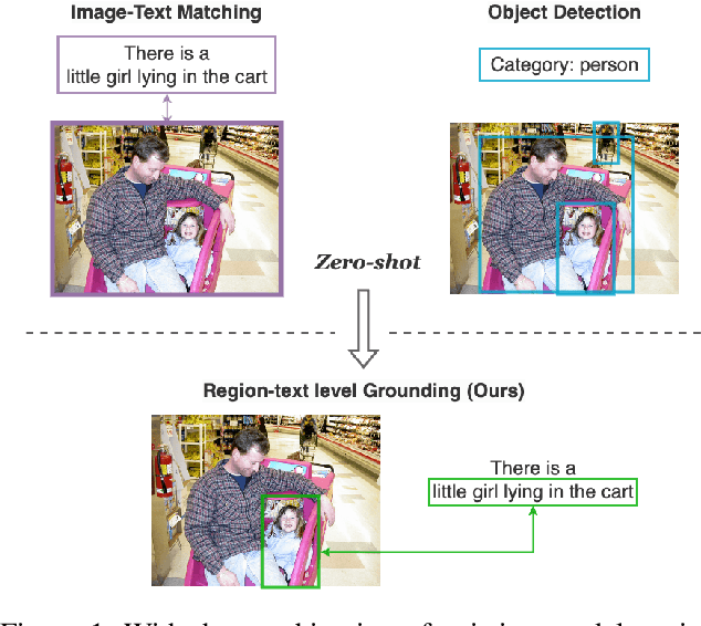 Figure 1 for GroundVLP: Harnessing Zero-shot Visual Grounding from Vision-Language Pre-training and Open-Vocabulary Object Detection