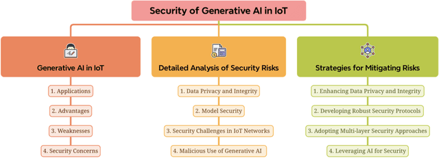 Figure 1 for Security Risks Concerns of Generative AI in the IoT