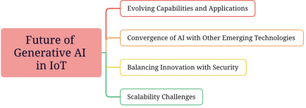 Figure 2 for Security Risks Concerns of Generative AI in the IoT