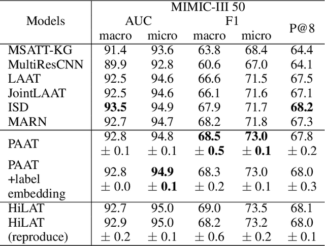 Figure 2 for An Automatic ICD Coding Network Using Partition-Based Label Attention