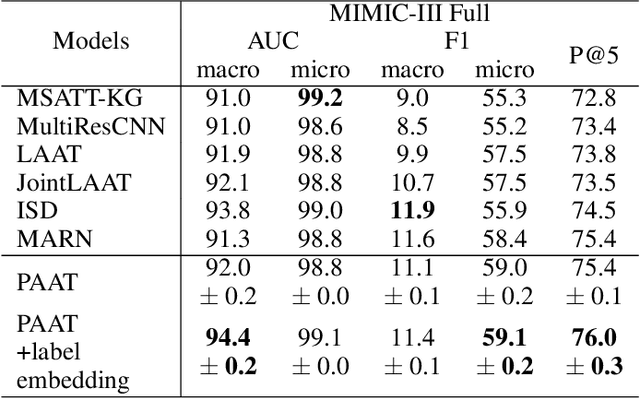 Figure 4 for An Automatic ICD Coding Network Using Partition-Based Label Attention