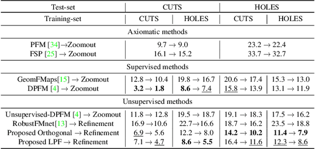 Figure 2 for On Partial Shape Correspondence and Functional Maps