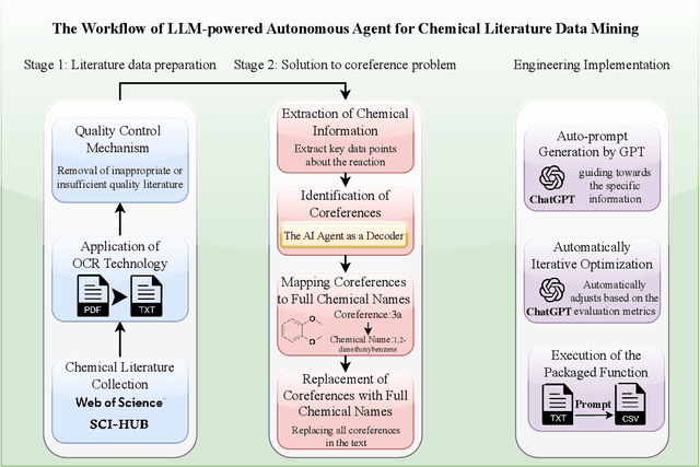 Figure 1 for An Autonomous Large Language Model Agent for Chemical Literature Data Mining