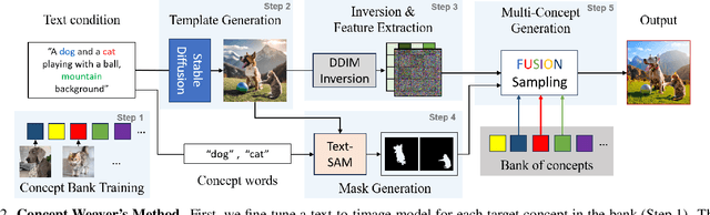 Figure 2 for Concept Weaver: Enabling Multi-Concept Fusion in Text-to-Image Models