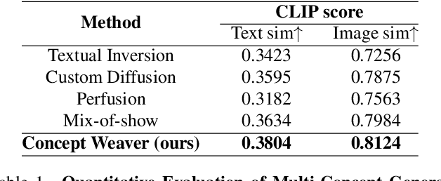 Figure 1 for Concept Weaver: Enabling Multi-Concept Fusion in Text-to-Image Models