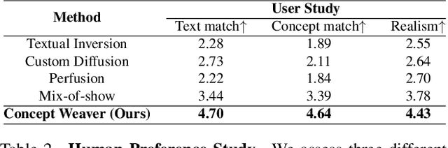 Figure 3 for Concept Weaver: Enabling Multi-Concept Fusion in Text-to-Image Models