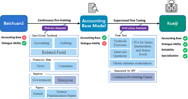 Figure 2 for Kuaiji: the First Chinese Accounting Large Language Model