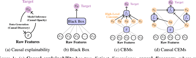 Figure 1 for Causal Concept Embedding Models: Beyond Causal Opacity in Deep Learning