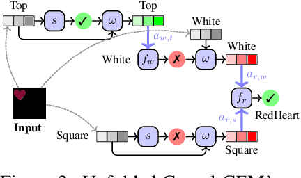 Figure 3 for Causal Concept Embedding Models: Beyond Causal Opacity in Deep Learning