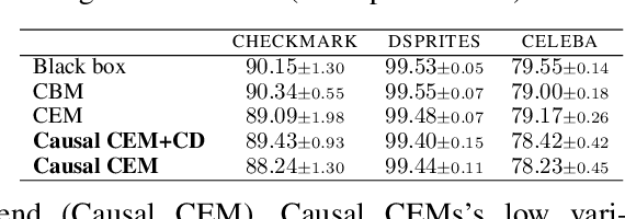 Figure 2 for Causal Concept Embedding Models: Beyond Causal Opacity in Deep Learning