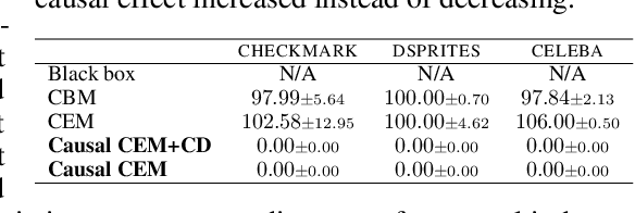Figure 4 for Causal Concept Embedding Models: Beyond Causal Opacity in Deep Learning
