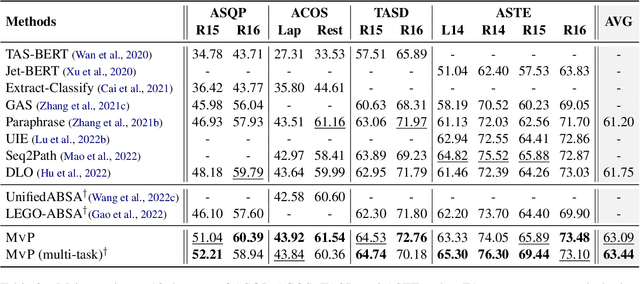 Figure 4 for MvP: Multi-view Prompting Improves Aspect Sentiment Tuple Prediction