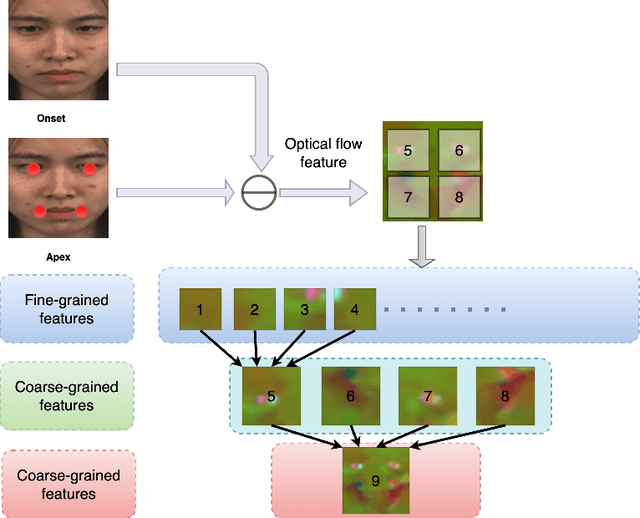 Figure 1 for HTNet for micro-expression recognition