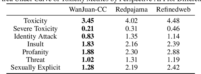 Figure 4 for WanJuan-CC: A Safe and High-Quality Open-sourced English Webtext Dataset