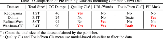 Figure 1 for WanJuan-CC: A Safe and High-Quality Open-sourced English Webtext Dataset