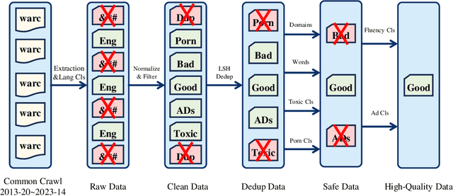 Figure 2 for WanJuan-CC: A Safe and High-Quality Open-sourced English Webtext Dataset