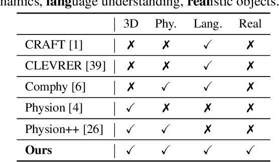 Figure 1 for Compositional 4D Dynamic Scenes Understanding with Physics Priors for Video Question Answering