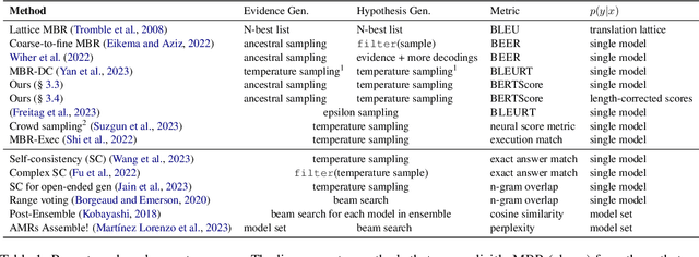 Figure 1 for It's MBR All the Way Down: Modern Generation Techniques Through the Lens of Minimum Bayes Risk