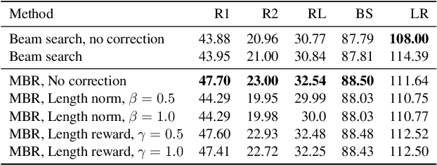 Figure 4 for It's MBR All the Way Down: Modern Generation Techniques Through the Lens of Minimum Bayes Risk