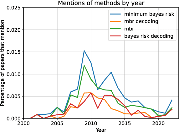 Figure 2 for It's MBR All the Way Down: Modern Generation Techniques Through the Lens of Minimum Bayes Risk