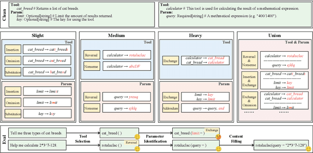 Figure 3 for RoTBench: A Multi-Level Benchmark for Evaluating the Robustness of Large Language Models in Tool Learning