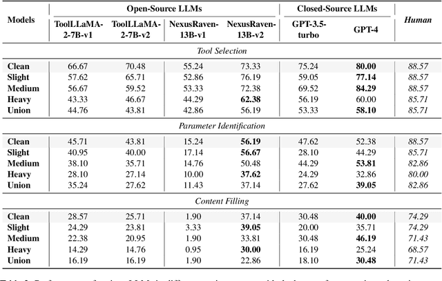 Figure 4 for RoTBench: A Multi-Level Benchmark for Evaluating the Robustness of Large Language Models in Tool Learning