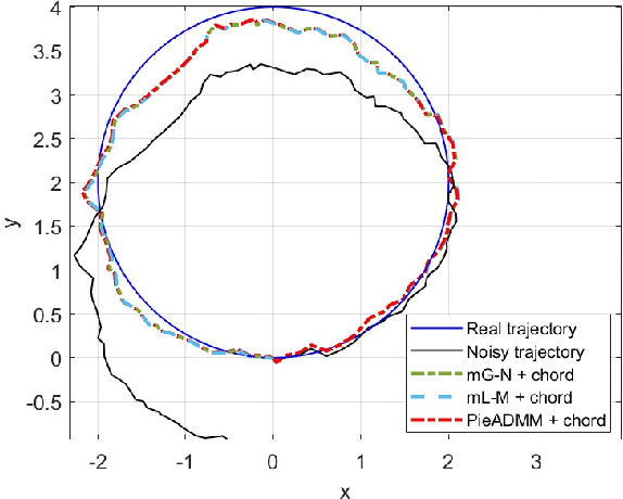 Figure 2 for Non-convex Pose Graph Optimization in SLAM via Proximal Linearized Riemannian ADMM